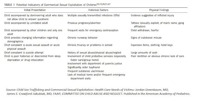 Indicators of sex trafficking pregnancy older boyfriend and abortions (Image: American Academy of Pediatrics) forced to abort, trafficking