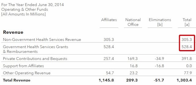 Planned-Parenthood-services-revenue