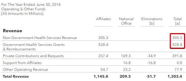 Source: Planned Parenthood Annual Report 2013-2014 Planned-Parenthood-services-revenue