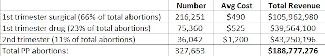 planned-parenthood-abortion-math