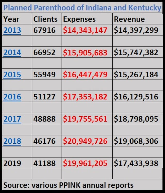 Planned Parenthood Indiana Kentucky PPINK revenue expenses and clients 2013-2019 (Chart: Live Action News) Image: Planned Parenthood Indiana Kentucky PPINK revenue expenses and clients 2013-2019 (Chart: Live Action News)