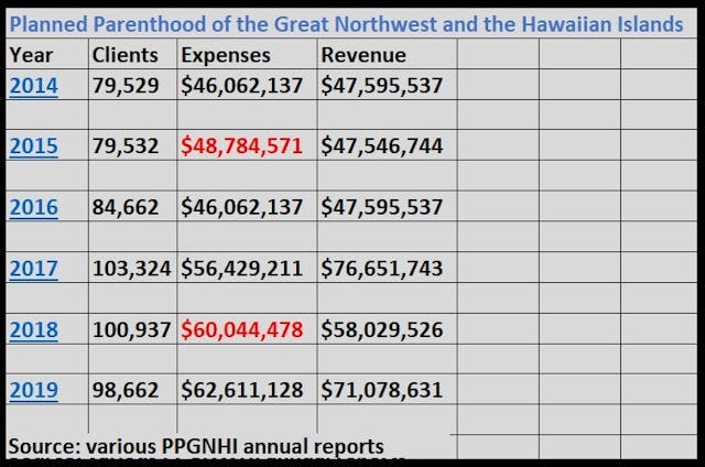 Planned Parenthood PPGNHI clients expenses and revenue 2014 to 2019 (Chart: Live Action News) Image: Planned Parenthood PPGNHI clients expenses and revenue 2014 to 2019 (Chart: Live Action News)