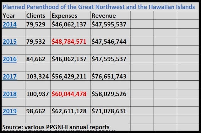 Image: Planned Parenthood PPGNHI clients expenses and revenue 2014 to 2019 (Chart: Live Action News)