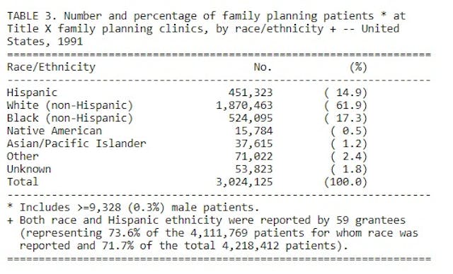 Title X family planning users by race ethnicity 1991 (Image credit: CDC) Image: Title X family planning users by race ethnicity 1991 (Image credit: CDC)