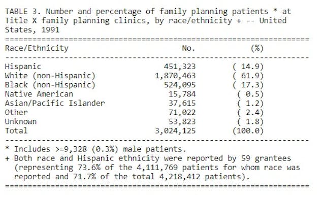 Image: Title X family planning users by race ethnicity 1991 (Image credit: CDC)