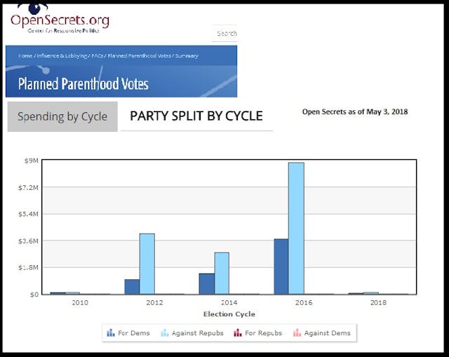 Graph: Planned Parenthood Votes election graph by party May 2018