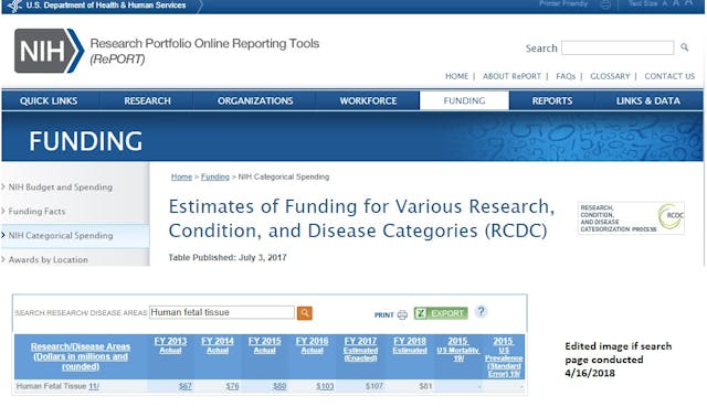 NIH funded government dollars for human fetal tissue research 2013-2018 Image: NIH funded government dollars for human fetal tissue research 2013-2018