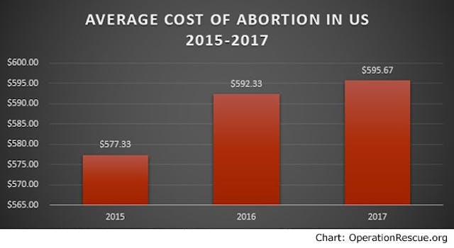 Average Abortion Cost-2015-2017 (Graph credit: Operation Rescue) Graph abortion costs