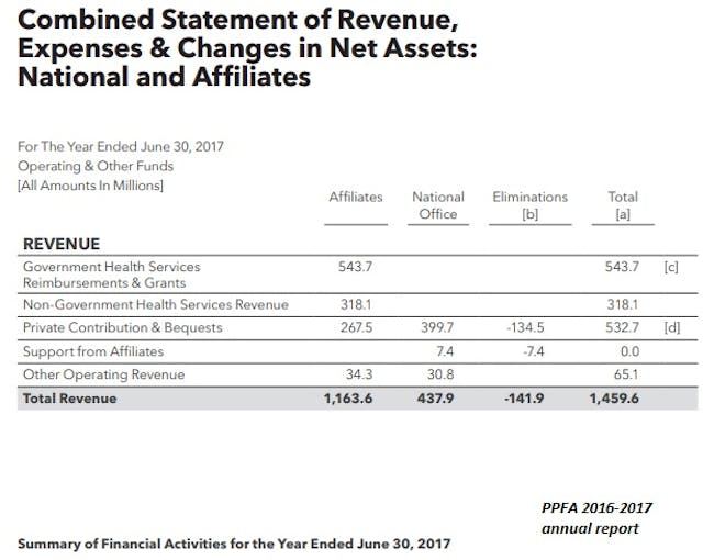 Planned Parenthood revenue (Image credit: PPFA 2016-2017 annual report) Image: Planned Parenthood annual report 2016