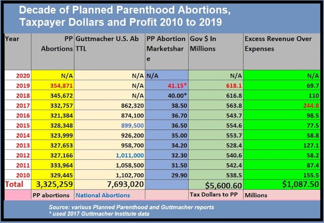 Image: Decade of Planned Parenthood abortions taxpayer dollars and profit 2010 to 2019 (Graph: Live Action News)