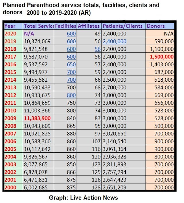 Planned Parenthood services donors and client totals 2000 through 2019-2020 (Graph: Live Action News) Image: Planned Parenthood services donors and client totals 2000 through 2019-2020 (Graph: Live Action News)