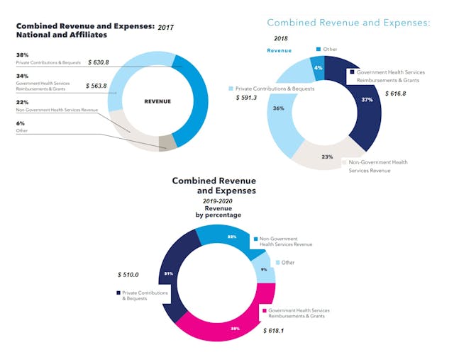 Planned Parenthood revenue percentage donor and government dollars 2017 to 2019-2020 (Image: Planned Parenthood revenue percentage donor and government dollars 2017 to 2019-2020