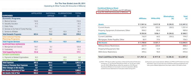 PIanned Parenthood’s past decade: 3.3 million abortions and $6 billion in taxpayer dollars image