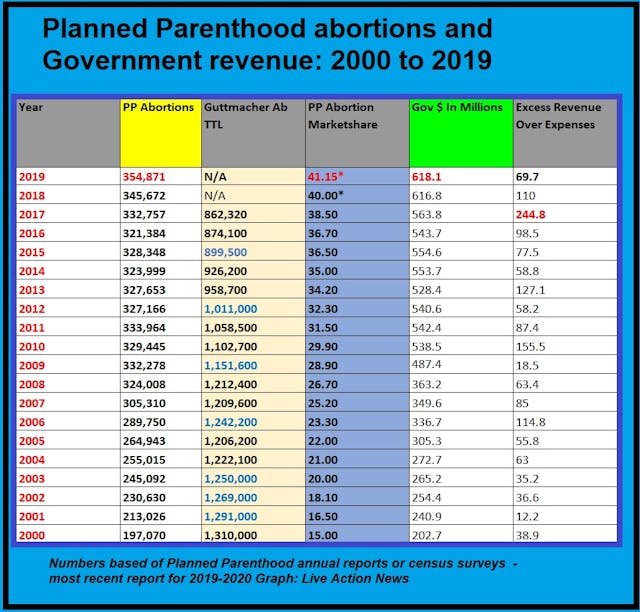 Planned Parenthood annual report abortions and government revenue 2000 to 2019 (Graph: Live Action News) Image: Planned Parenthood annual report abortions and government revenue 2000 to 2019 (Graph: Live Action News)