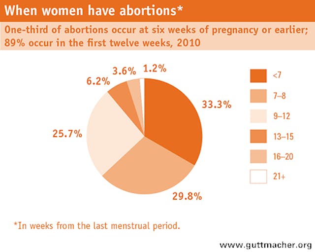 WhenWomenHaveAbortions-Graph