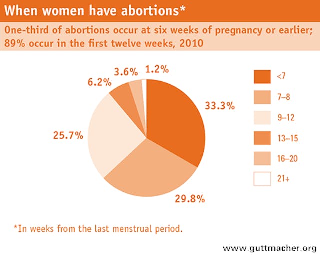 WhenWomenHaveAbortions-Graph