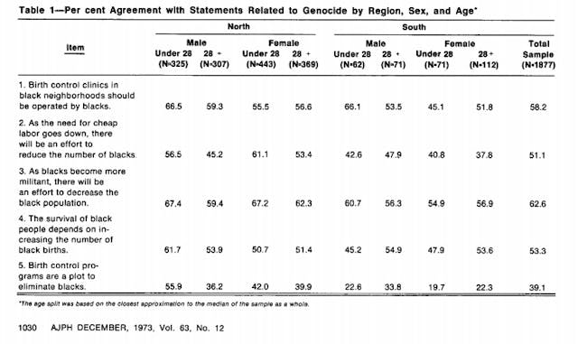 Fears of Genocide Among Black Americans 1973 study Castellano Turner, Ph.D. and William A. Darity, Ph.D. Image: Graph of study on Black fears of birth control