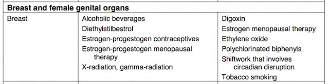 WHO list of known carcinogens for particular types of cancer. WHO breast cancer causes