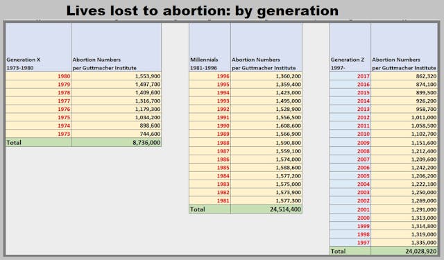 Lives lost to abortion by generation 1973 to 2017 (Graph by Live Action News: Gen X, Millennials, and Gen Z) Image: Lives lost to abortion by generation 1973 to 2017 (Graph Live Action News by: Gen X, Millennials, and Gen Z)