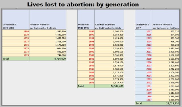 Image: Lives lost to abortion by generation 1973 to 2017 (Graph Live Action News by: Gen X, Millennials, and Gen Z)