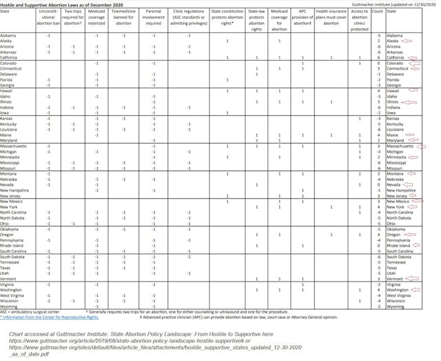 Guttmacher Institute score chart on state abortion laws for 2020 Image: Guttmacher Institute score chart on state abortion laws for 2020