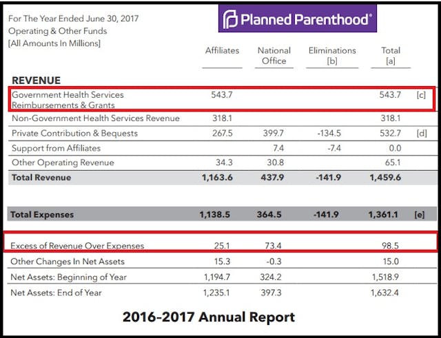 Planned Parenthood’s 2016 annual report shows excess revenue and half a million in taxpayer dollars Planned Parenthood 2016 annual report