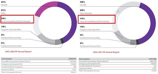 Planned Parenthood 2016 annual report shows contraception services declined Planned Parenthood 2016 annual report shows contraception services declined