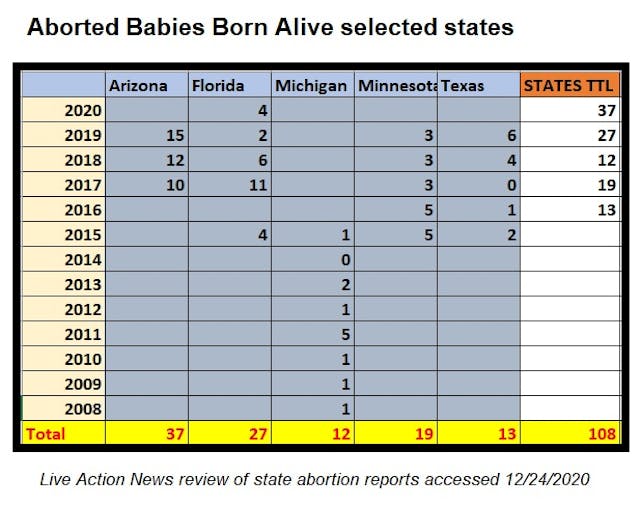 Babies Born Alive after abortion, Selected States Image: Babies Born Alive after abortion, Selected States