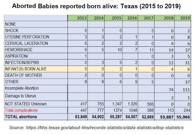 Aborted babies born alive Texas 2015 to 2019 Image: Aborted babies born alive Texas 2015 to 2019