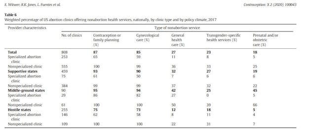 US abortion facilities which offered nonabortion related services 2017, Journal Contraception Image: US Abortion clinics which offered nonabortion related services 2017, Journal Contraception