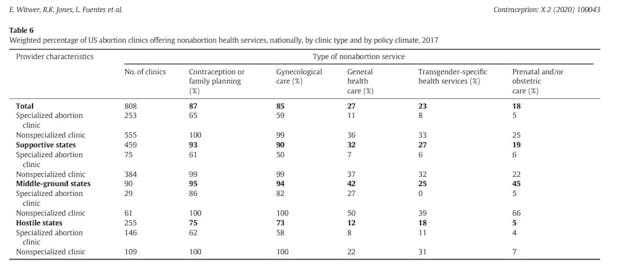 Image: US Abortion clinics which offered nonabortion related services 2017, Journal Contraception
