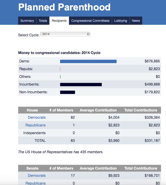 Screenshot from OpenSecrets.org, detailing Planned Parenthood’s 2014 political donations planned-parenthood-campaign-donations