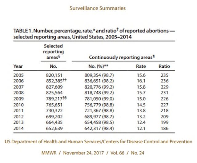 CDC statistics for abortions in 2014