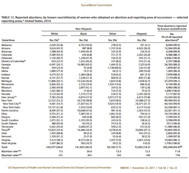 CDC Abortion Surveillance 2014 -- report on abortions and race/ethnicity