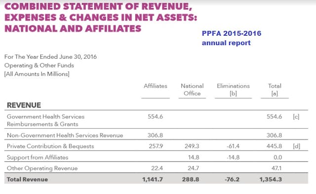 PPFA Revenue 2015-.22016 annual report Half of Planned Parenthood’s non-government services revenue comes from abortion image