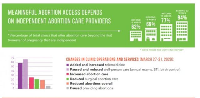Abortion Care Network March 2020 reports COVID impacting abortion facilities Image: Abortion Care Network March 2020 reports COVID impacting abortion facilities