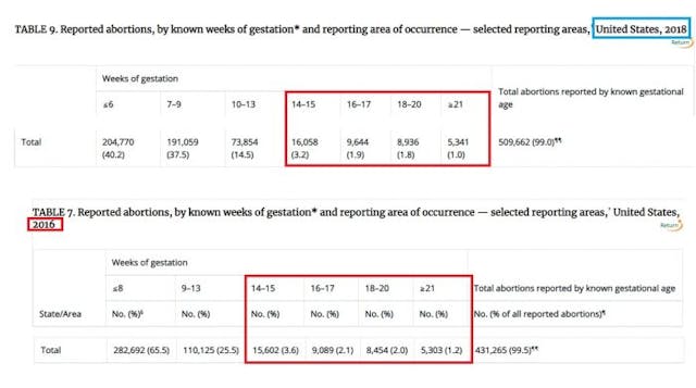 Image: Reported abortions by gestation later abortions CDC 2016 and 2018
