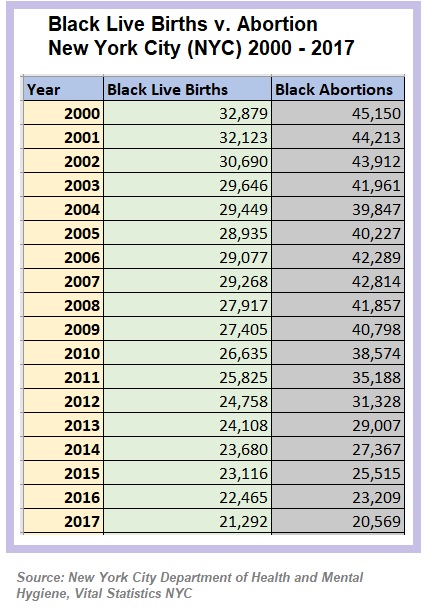 Image: Black live births v Black babies aborted in NYC 2000 to 2017