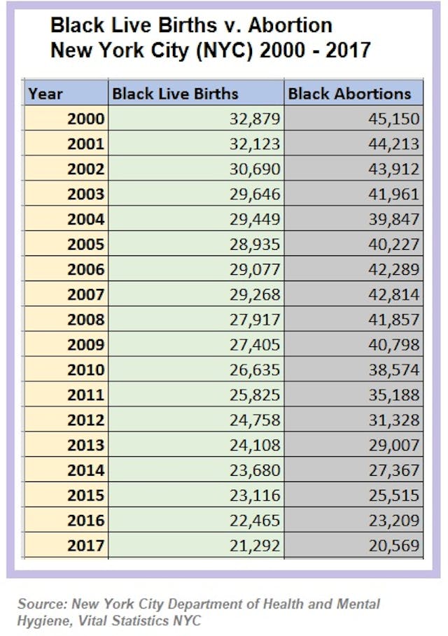 Black live births v Black babies aborted in NYC 2000 to 2017 Image: Black live births v Black babies aborted in NYC 2000 to 2017