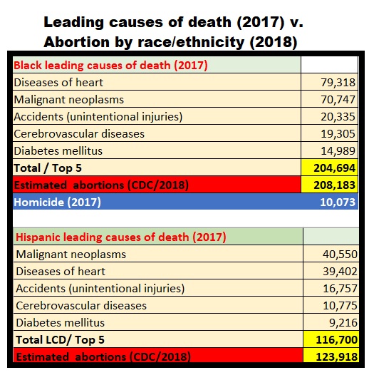 Image: Abortions by race ethnicity 2018 v LCD Black and Hispanic 2017 (Graph: Live Action News)