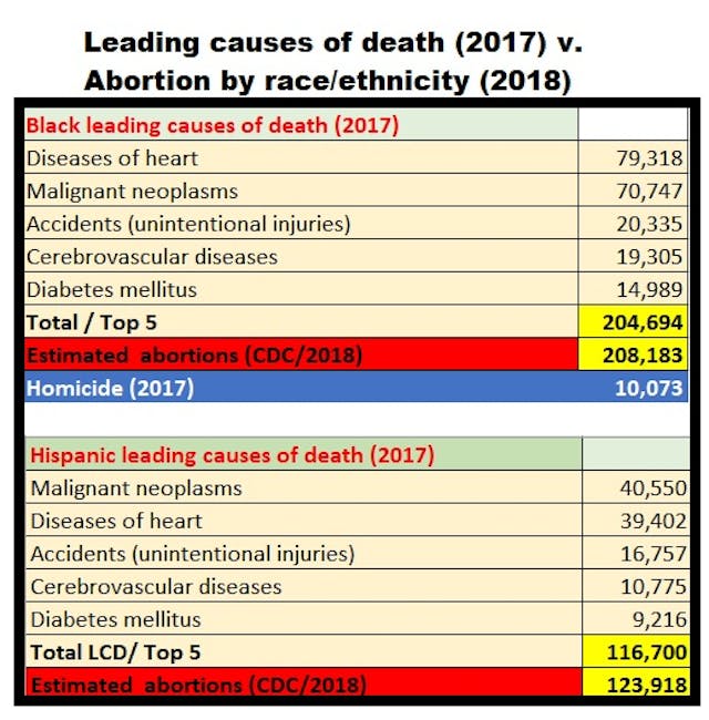 Abortions by race ethnicity 2018 v LCD Black and Hispanic 2017 (Graph: Live Action News) Image: Abortions by race ethnicity 2018 v LCD Black and Hispanic 2017 (Graph: Live Action News)
