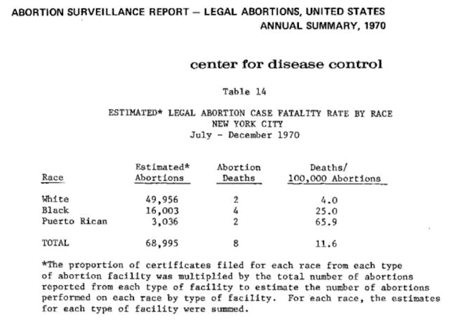 CDC Abortion Surveillance 1970 Pro-abortion professor testifies against Heartbeat Bill using bogus, debunked abortion statistics image