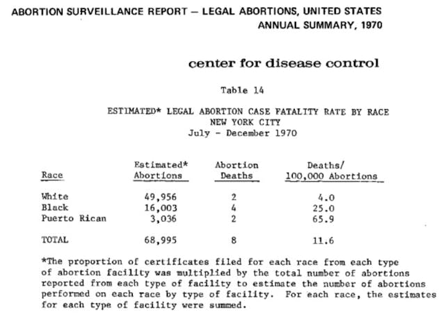 How many women really died from illegal abortion prior to Roe v. Wade? image