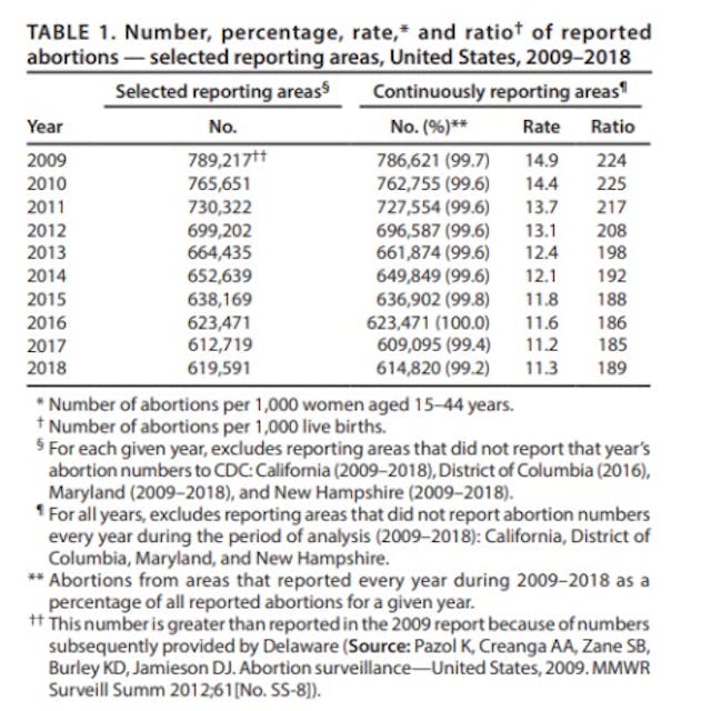 CDC abortion data and abortion rates 2009 to 2018 Image: CDC abortion data and abortion rates 2009 to 2018