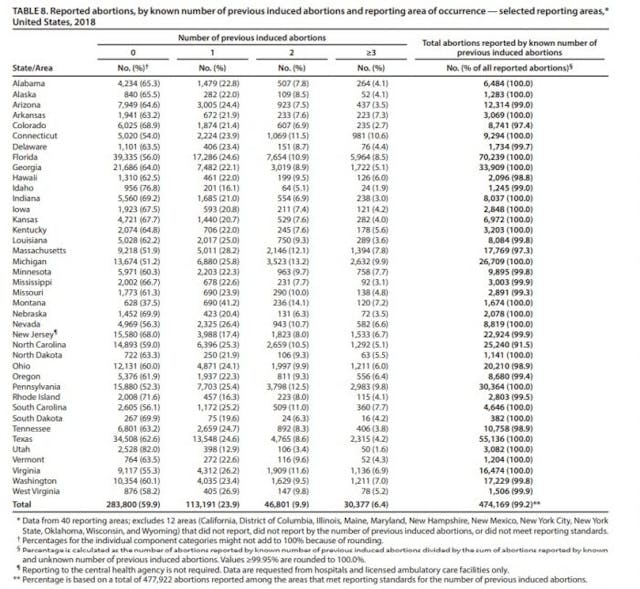 Image: CDC abortion data previous abortions among women in 2018