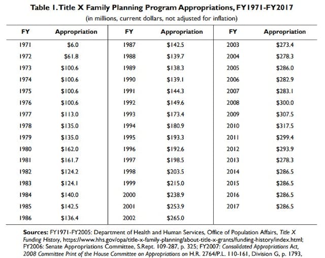 TitleX Funding History CBO Planned Parenthood has always been about making sure fewer poor people actually become parents — and here’s proof image