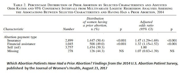 Tax funds increase prior abortions Surprise! Guttmacher survey shows that women who get taxpayer-funded abortions may have more abortions image