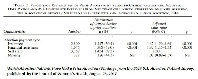 Surprise! Guttmacher survey shows that women who get taxpayer-funded abortions may have more abortions image