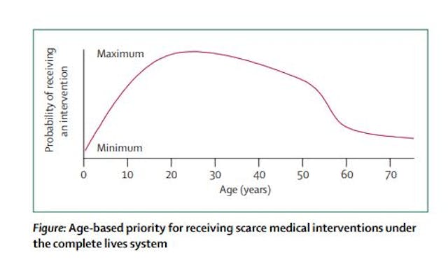 From Emanuel’s Principles for allocation of scarce medical interventions. From Emanuel’s Principles for allocation of scarce medical interventions.