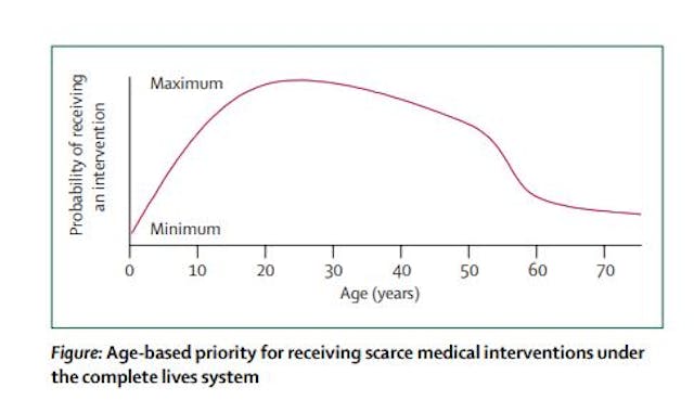 From Emanuel’s Principles for allocation of scarce medical interventions.